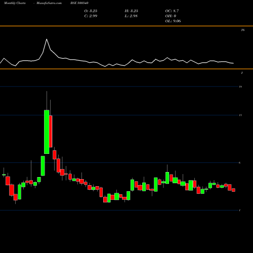 Monthly charts share 500540 PREMIER LTD BSE Stock exchange 