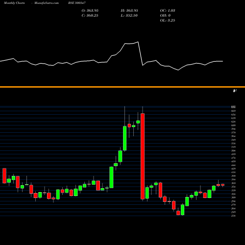 Monthly charts share 500547 BHARAT PET. BSE Stock exchange 