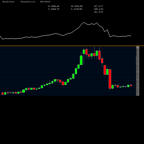 Monthly charts share 500550 SIEMENS LTD. BSE Stock exchange 