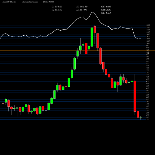 Monthly charts share 500570 TATA MOTORS BSE Stock exchange 