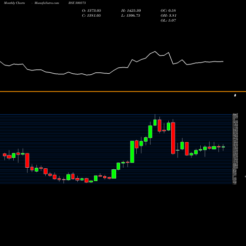 Monthly charts share 500575 VOLTAS LTD BSE Stock exchange 