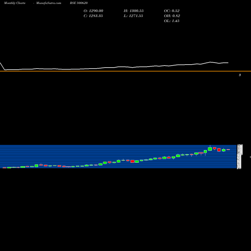 Monthly charts share 500620 GREAT EASTE BSE Stock exchange 
