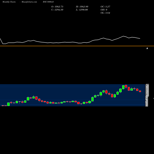 Monthly charts share 500645 DEEPAK FERT. BSE Stock exchange 