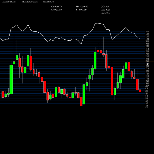 Monthly charts share 500650 EXCEL INDUST BSE Stock exchange 
