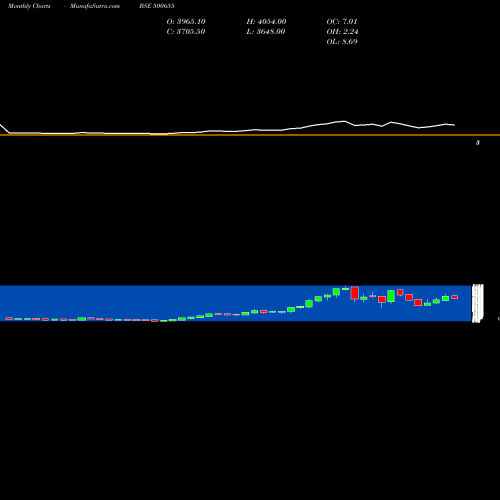 Monthly charts share 500655 GARWARE POLY BSE Stock exchange 