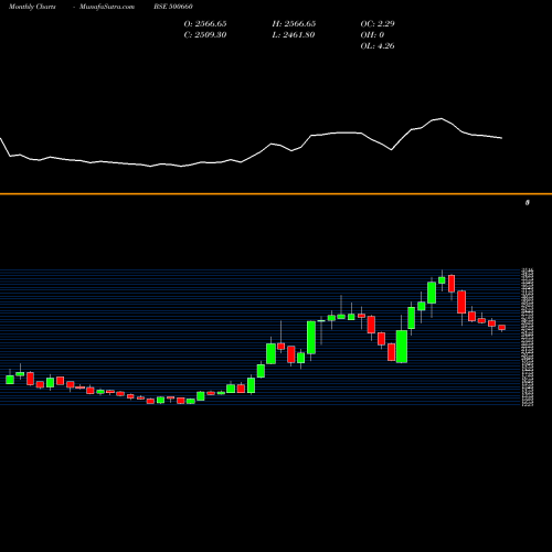 Monthly charts share 500660 GLAXOSMITH BSE Stock exchange 