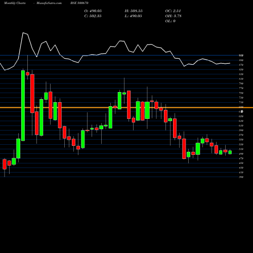 Monthly charts share 500670 GUJ.NARMADA BSE Stock exchange 