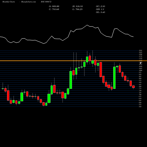 Monthly charts share 500672 NOVARTIS BSE Stock exchange 
