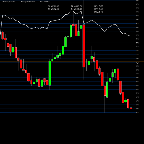 Monthly charts share 500674 SANOFI BSE Stock exchange 