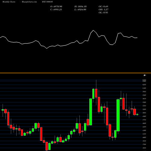 Monthly charts share 500680 PFIZER LTD. BSE Stock exchange 