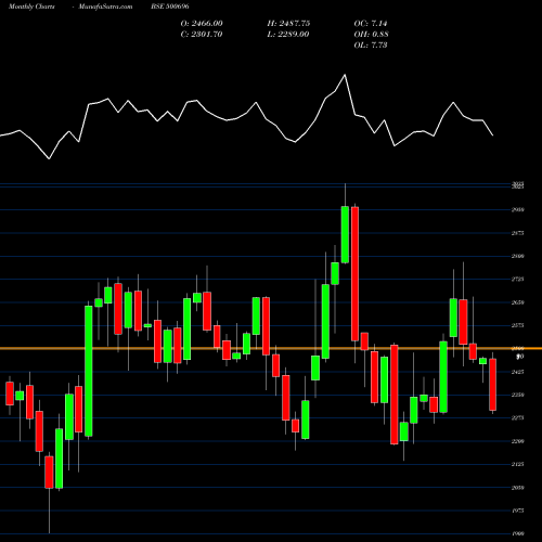 Monthly charts share 500696 HIND UNI LT BSE Stock exchange 