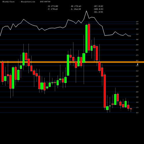 Monthly charts share 500730 NOCIL LTD BSE Stock exchange 