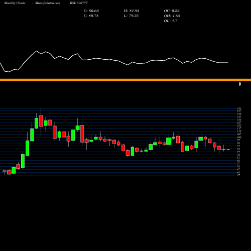 Monthly charts share 500777 T.P.L. BSE Stock exchange 