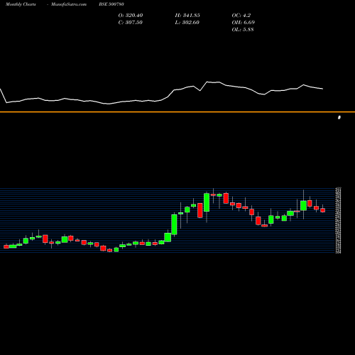 Monthly charts share 500780 ZUARIGLOB BSE Stock exchange 