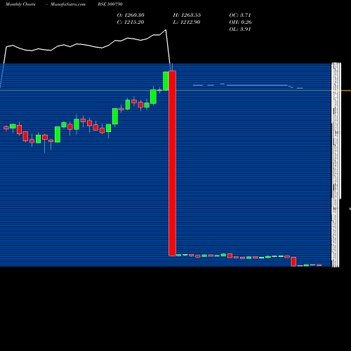 Monthly charts share 500790 NESTLE (I) BSE Stock exchange 