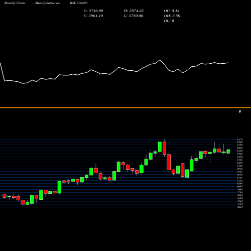 Monthly charts share 500825 BRITANIA IND BSE Stock exchange 