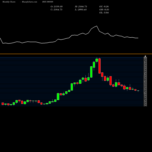 Monthly charts share 500830 COLGATE PALM BSE Stock exchange 