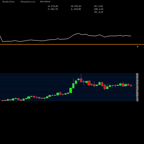 Monthly charts share 500840 EIH LTD. BSE Stock exchange 