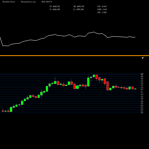 Monthly charts share 500875 ITC LTD. BSE Stock exchange 