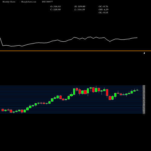Monthly charts share 500877 APOLLO TYRES BSE Stock exchange 
