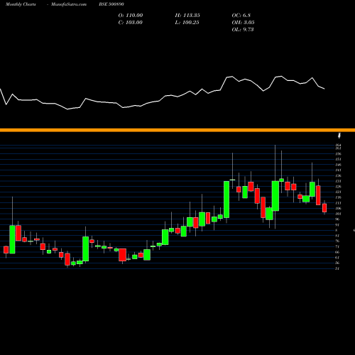 Monthly charts share 500890 MODI RUBBER BSE Stock exchange 