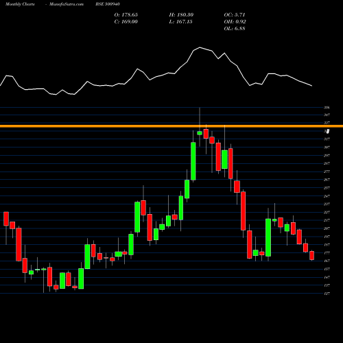 Monthly charts share 500940 FINOLEX IND. BSE Stock exchange 