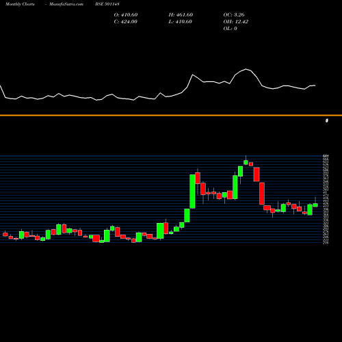 Monthly charts share 501148 DALAL ST INV BSE Stock exchange 