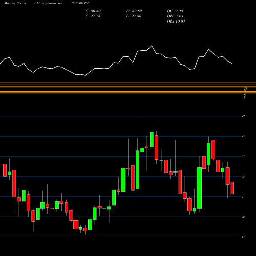 Monthly charts share 501150 CENTRUM CAP BSE Stock exchange 