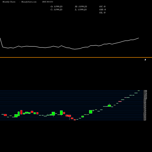 Monthly charts share 501151 KARTIK INV BSE Stock exchange 