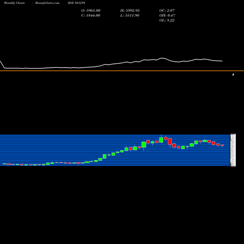 Monthly charts share 501298 INDUS.&PRUD. BSE Stock exchange 