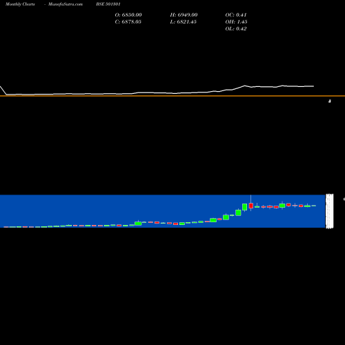 Monthly charts share 501301 TATA INVEST. BSE Stock exchange 