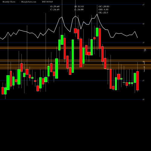 Monthly charts share 501343 MOTOR&GEN.FI BSE Stock exchange 