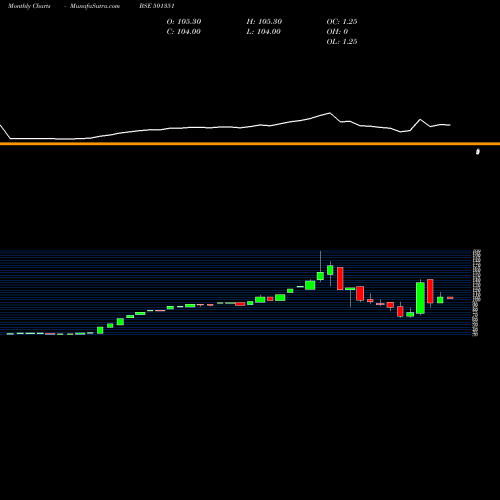 Monthly charts share 501351 RAPID INVES. BSE Stock exchange 