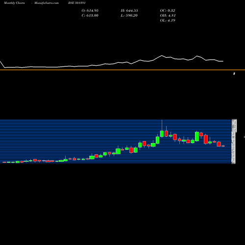 Monthly charts share 501391 W.H.BRADY BSE Stock exchange 