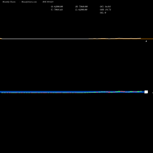 Monthly charts share 501421 TECHNVISN BSE Stock exchange 