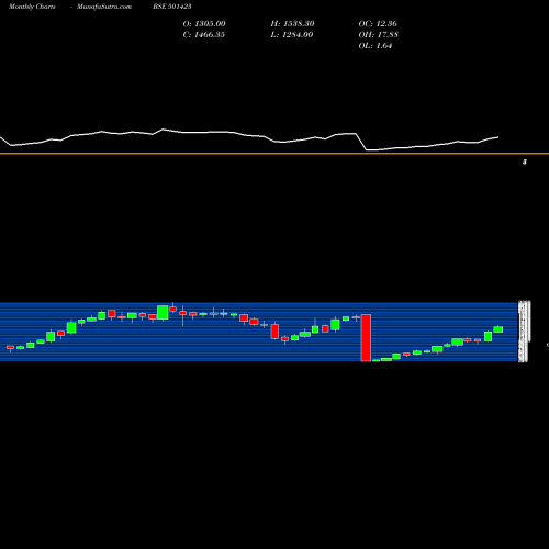 Monthly charts share 501423 SHA ENG PLA BSE Stock exchange 