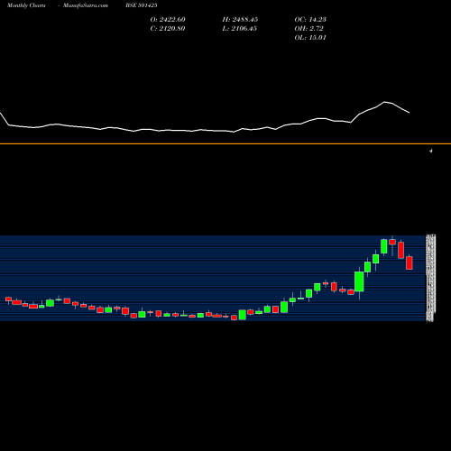 Monthly charts share 501425 BOM.BURMAH BSE Stock exchange 