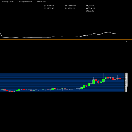 Monthly charts share 501430 BOM.CYCLE BSE Stock exchange 