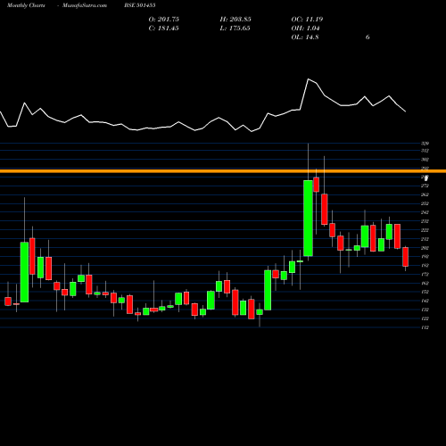 Monthly charts share 501455 GREAVES COTT BSE Stock exchange 