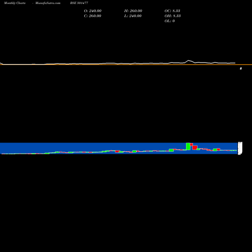 Monthly charts share 501477 MULLER & PHI BSE Stock exchange 