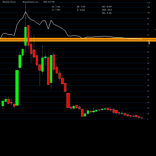 Monthly charts share 501700 INDIA NIVEH BSE Stock exchange 