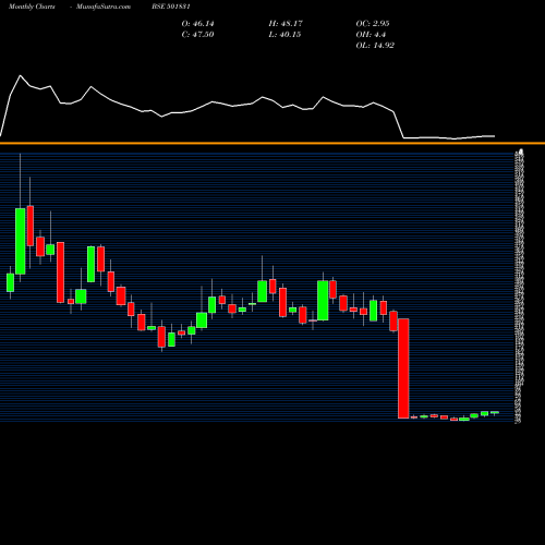 Monthly charts share 501831 COAST CORP BSE Stock exchange 