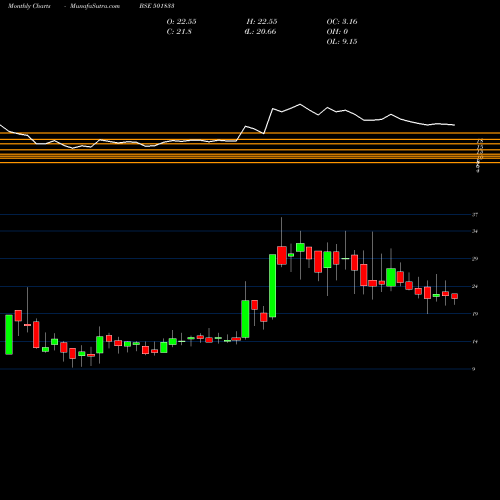 Monthly charts share 501833 CHOWGULE ST BSE Stock exchange 