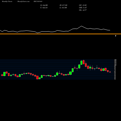 Monthly charts share 501848 GLOBAL OFFS BSE Stock exchange 