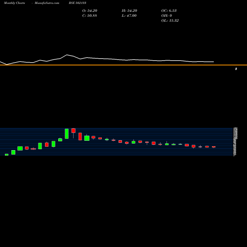 Monthly charts share 502133 HEMADRI CEM BSE Stock exchange 
