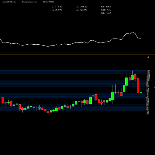 Monthly charts share 502137 DECAN CEMENT BSE Stock exchange 