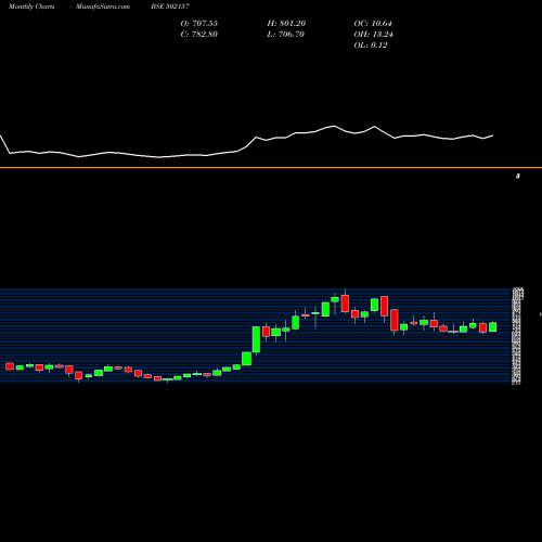 Monthly charts share 502157 MANGALAM CEM BSE Stock exchange 