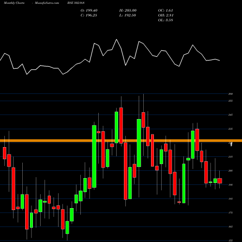 Monthly charts share 502168 N C L IND. BSE Stock exchange 