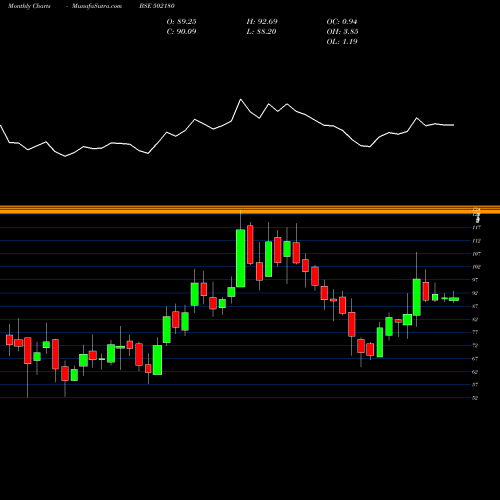 Monthly charts share 502180 SRI DIGV CEM BSE Stock exchange 