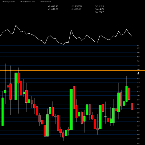 Monthly charts share 502219 BORORENEW BSE Stock exchange 